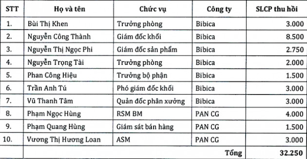 PAN Group (PAN) sắp mua lại cổ phiếu ESOP của nhân viên nghỉ việc làm cổ phiếu quỹ - Ảnh 1.