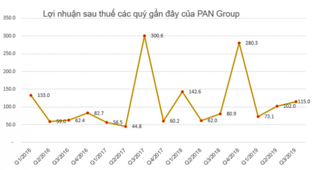 PAN Group thông qua phương án phát hành hơn 43 triệu cổ phiếu thưởng tỷ lệ 25% - Ảnh 1.