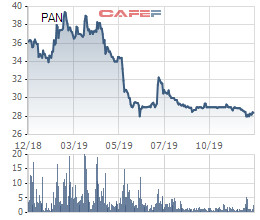 PAN Group thông qua phương án phát hành hơn 43 triệu cổ phiếu thưởng tỷ lệ 25% - Ảnh 2.