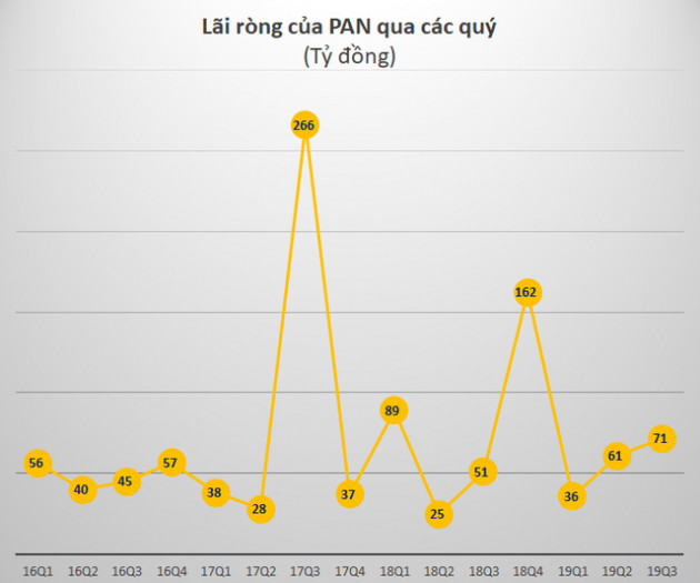 PAN lãi ròng 71 tỷ đồng trong quý 3, tăng trưởng 40% - Ảnh 1.