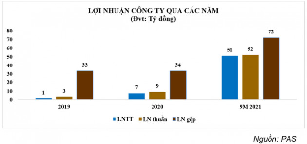 PAS ước lợi nhuận trước thuế Q3/2021 tăng gấp 14 lần so với cùng kỳ - Ảnh 1.