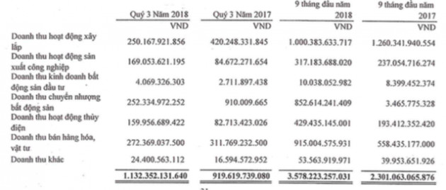 PC1: Quý 3 lãi 131 tỷ đồng, tăng 126% so với cùng kỳ - Ảnh 1.