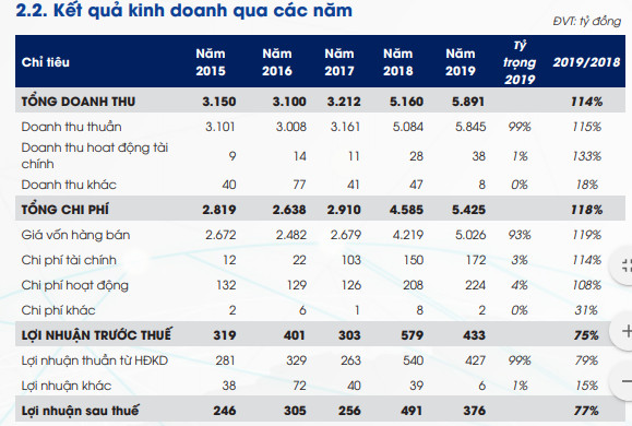 PCC1 (PC1) đặt kế hoạch lãi sau thuế 469 tỷ đồng năm 2020, tăng 25% so với cùng kỳ - Ảnh 1.