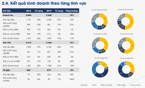 PCC1 (PC1) đặt kế hoạch lãi sau thuế 469 tỷ đồng năm 2020, tăng 25% so với cùng kỳ - Ảnh 2.