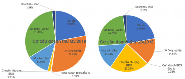 PCC1 (PC1): Gánh nặng chi phí giá vốn và chi phí lãi vay, LNST 9 tháng giảm 26%, về mức 318 tỷ đồng - Ảnh 1.