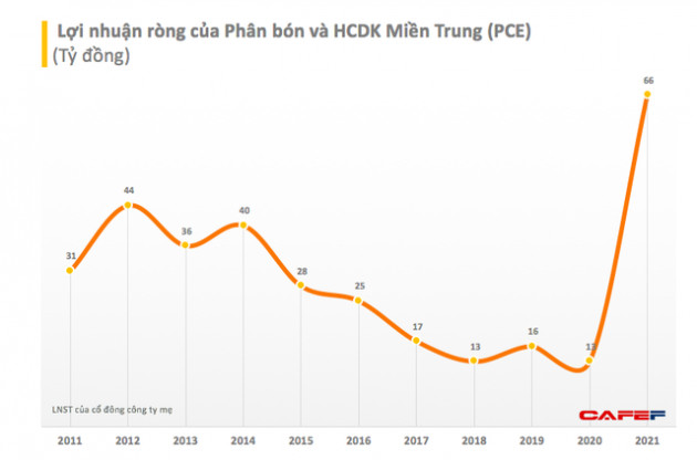 PCE: Năm 2021 lãi kỷ lục 66 tỷ đồng, cao gấp 5 lần so với cùng kỳ - Ảnh 1.