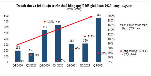 PDR dự báo hoàn thành kế hoạch cuối năm 2021 - Ảnh 1.
