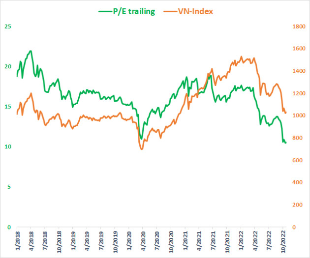 P/E của VN-Index lùi về mức 10,x tương đương đáy Covid, thị trường có thực sự rẻ? - Ảnh 1.