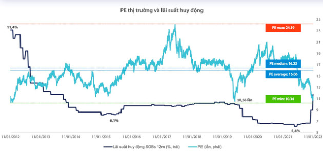 P/E rơi về mức thấp nhất 10 năm: Định giá chứng khoán đã rẻ, nhưng chưa thực sự hấp dẫn? - Ảnh 2.