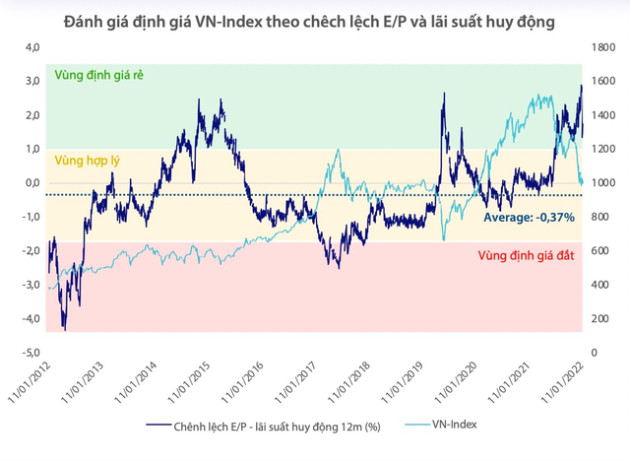 P/E rơi về mức thấp nhất 10 năm: Định giá chứng khoán đã rẻ, nhưng chưa thực sự hấp dẫn? - Ảnh 3.