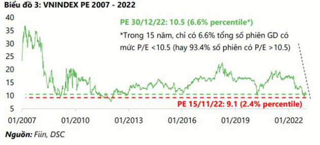 P/E thấp có thể là cái bẫy đánh lừa, NĐT cần tránh mua vào những cổ phiếu “rẻ, nhưng xứng đáng rẻ” - Ảnh 2.