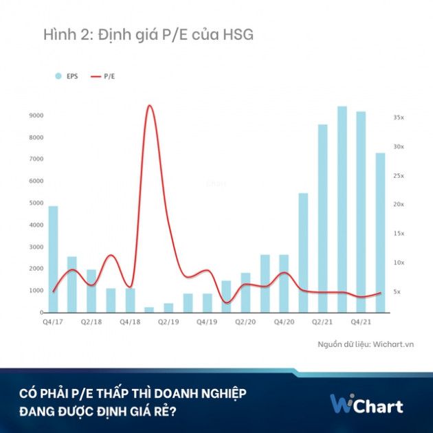 P/E thấp không phải yếu tố quyết định, điều gì giúp định giá cổ phiếu? - Ảnh 1.