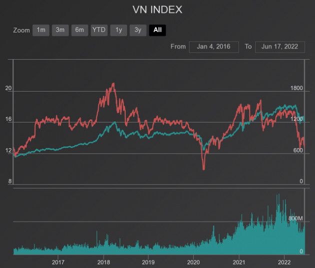 P/E thấp trong nhiều năm, thị trường chứng khoán Việt Nam có thực sự rẻ? - Ảnh 1.