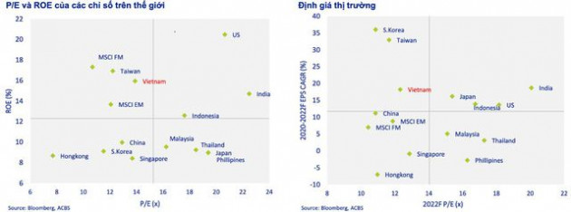 P/E thấp trong nhiều năm, thị trường chứng khoán Việt Nam có thực sự rẻ? - Ảnh 2.