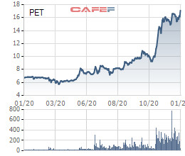 PET: Cổ phiếu tăng cao gấp 3 kể từ đầu năm, tiếp tục đặt kế hoạch tăng 36% LNTT lên 280 tỷ đồng - Ảnh 1.