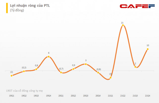 Petroland (PTL) báo lãi ròng quý 4/2021 lên 10 tỷ đồng trong khi cùng kỳ thua lỗ, lợi nhuận cả năm vượt xa kế hoạch - Ảnh 2.