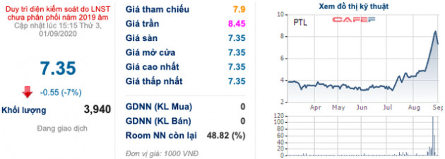 Petroland (PTL) liên tiếp kịch trần, PV Oil đã thoái sạch vốn và thu về hơn 74 tỷ đồng - Ảnh 1.