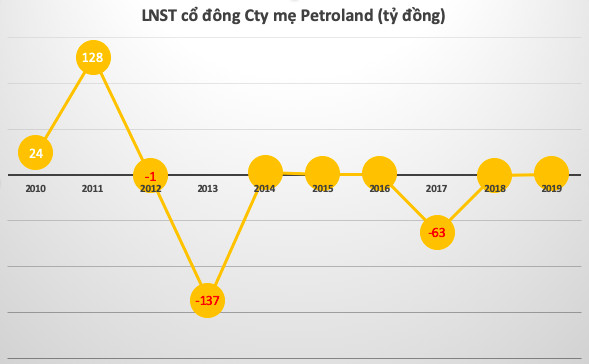 Petroland (PTL) liên tiếp kịch trần, PV Oil đã thoái sạch vốn và thu về hơn 74 tỷ đồng - Ảnh 2.