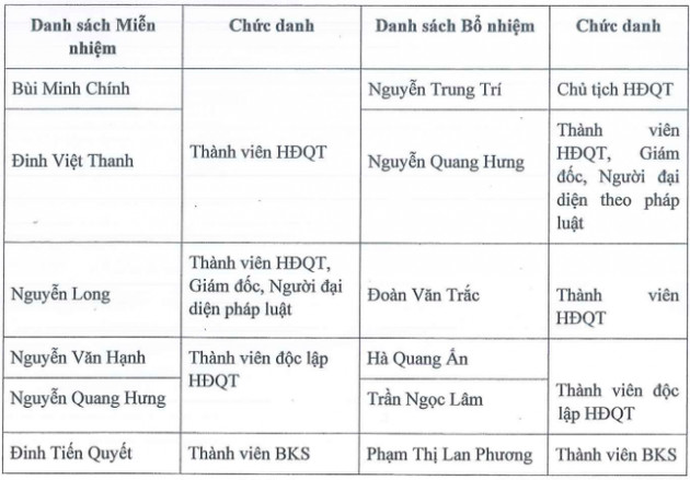 Petroland (PTL) thay máu lãnh đạo cấp cao - Ảnh 1.