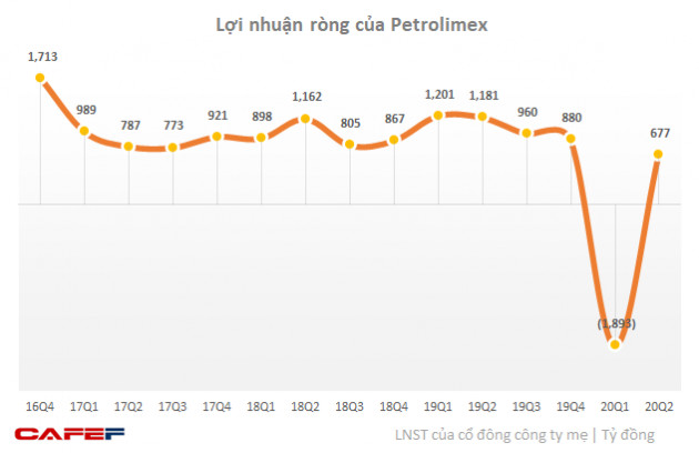 Petrolimex có lãi 677 tỷ sau khi lỗ ròng gần 1.900 tỷ đồng trong quý 1 - Ảnh 1.