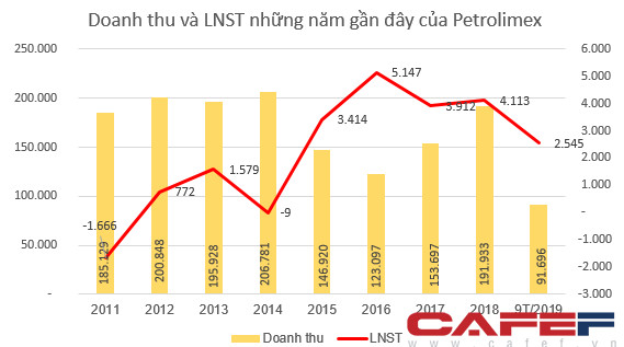 Petrolimex lãi 2.545 tỷ đồng nửa đầu năm, tăng 11% so với cùng kỳ - Ảnh 1.