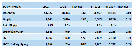 Petrolimex: Lãi ròng quý 2 tăng trưởng 48%, doanh thu 6 tháng đạt gần 100 nghìn tỷ đồng - Ảnh 1.