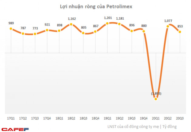 Petrolimex: Lãi trước thuế hợp nhất quý 3 hơn 1.100 tỷ, luỹ kế 9 tháng bù được hết lỗ nửa đầu năm - Ảnh 2.