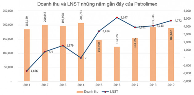 Petrolimex (PLX) chốt danh sách cổ đông trả cổ tức bằng tiền tỷ lệ 20% - Ảnh 1.