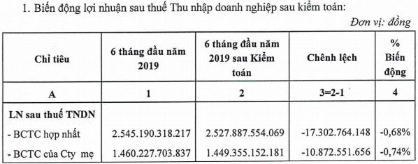 Petrolimex (PLX) có thể tăng 135 tỷ lợi nhuận theo ý kiến ngoại trừ kiểm toán nửa đầu năm - Ảnh 1.