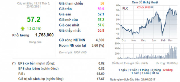 Petrolimex (PLX) đã bán xong 25 triệu cổ phiếu quỹ, thu về hơn 1.400 tỷ đồng - Ảnh 1.