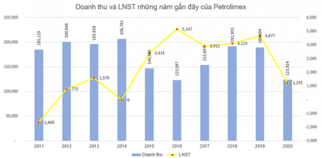 Petrolimex (PLX) đã bán xong 25 triệu cổ phiếu quỹ, thu về hơn 1.400 tỷ đồng - Ảnh 2.