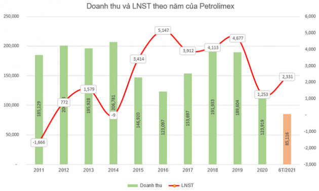 Petrolimex (PLX) điều chỉnh tăng 99 tỷ đồng lợi nhuận trước thuế sau soát xét - Ảnh 2.