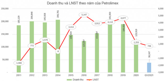 Petrolimex (PLX) dự chi gần 1.500 tỷ đồng trả cổ tức cho cổ đông - Ảnh 2.