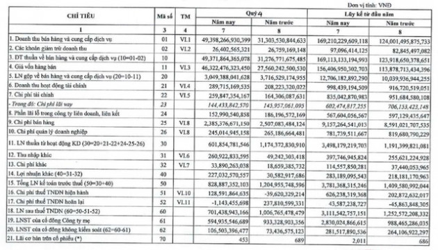 Petrolimex (PLX): Quý 4 lãi 701 tỷ đồng, giảm 30% so với cùng kỳ 2020 - Ảnh 2.