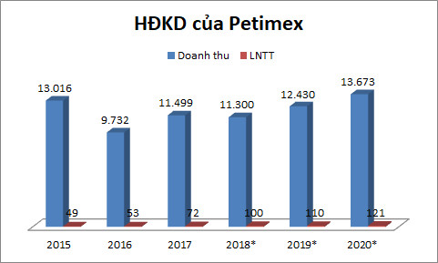 Petrolimex, PV Oil được tranh mua, vì sao Petimex lại ế?