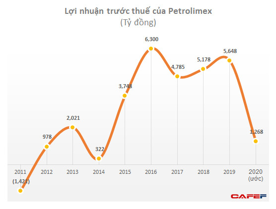 Petrolimex tiếp tục đăng ký bán 25 triệu cổ phiếu quỹ - Ảnh 2.