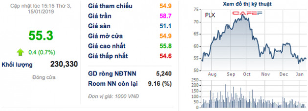 Petrolimex ước đạt hơn 5.000 tỷ lợi nhuận năm 2018, cổ tức từ 25-30% - Ảnh 1.