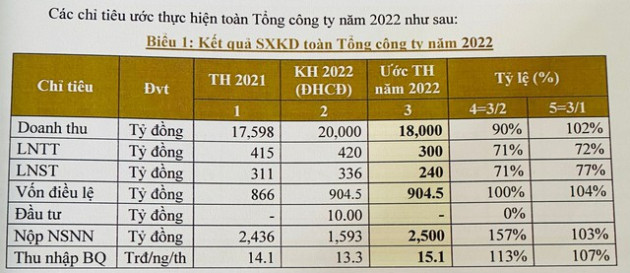 Petrosetco: Lợi nhuận 2022 ước đạt 240 tỷ, dự báo sản xuất của ông lớn Apple giảm 30% do ảnh hưởng từ Trịnh Châu - Ảnh 1.