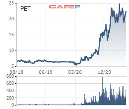 Petrosetco (PET) bán thành công hơn 2,4 triệu cổ phiếu quỹ, thu về hơn 60 tỷ đồng - Ảnh 1.