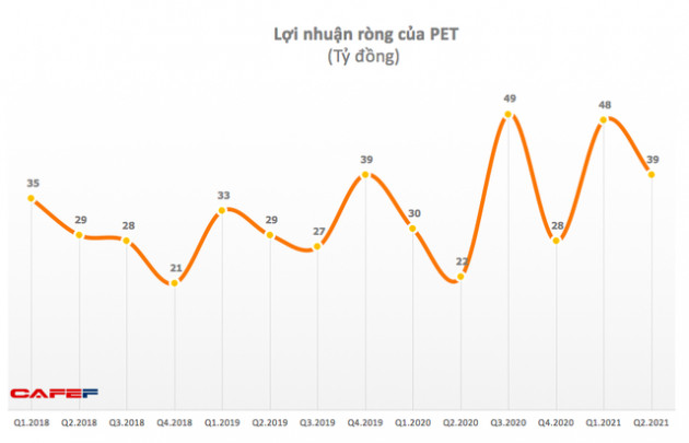 Petrosetco (PET) bán thành công hơn 2,4 triệu cổ phiếu quỹ, thu về hơn 60 tỷ đồng - Ảnh 2.