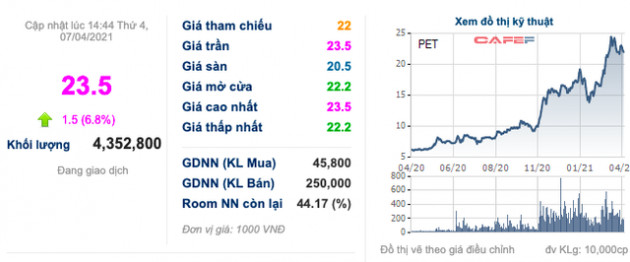 Petrosetco (PET): Kế hoạch lợi nhuận tăng 43% lên 200 tỷ đồng, quý 2 sẽ phát hành 4 triệu cổ phiếu ESOP - Ảnh 1.