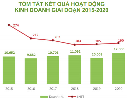 Petrosetco (PET): Năm 2020 vượt chỉ tiêu với 150 tỷ lãi sau thuế, chính thức phân phối sản phẩm Apple từ tháng 6 - Ảnh 1.