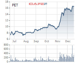 Petrosetco (PET): Năm 2020 vượt chỉ tiêu với 150 tỷ lãi sau thuế, chính thức phân phối sản phẩm Apple từ tháng 6 - Ảnh 4.