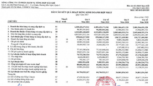 Petrosetco (PET): Quý 1/2021 lợi nhuận tăng 86% lên 65 tỷ đồng - Ảnh 1.