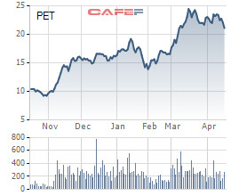 Petrosetco (PET): Quý 1/2021 lợi nhuận tăng 86% lên 65 tỷ đồng - Ảnh 2.