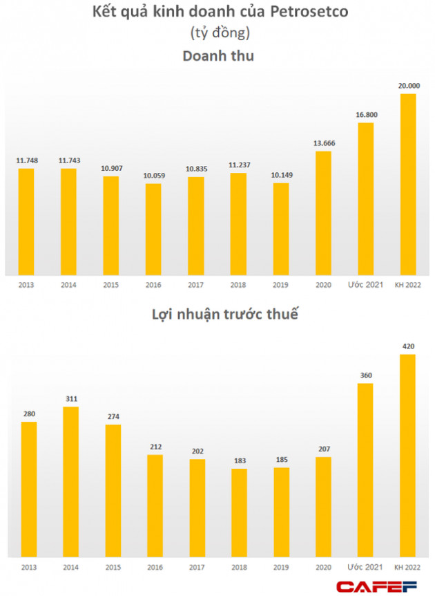 Petrosetco (PET) ước đạt lợi nhuận 2021 cao nhất trong vòng 10 năm, vượt 44% kế hoạch đề ra - Ảnh 1.