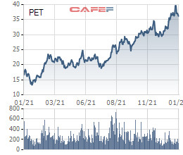 Petrosetco (PET) ước đạt lợi nhuận 2021 cao nhất trong vòng 10 năm, vượt 44% kế hoạch đề ra - Ảnh 2.