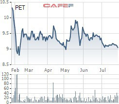 Petrosetco (PET) vừa chi gần 15 tỷ đồng mua cổ phiếu quỹ - Ảnh 1.