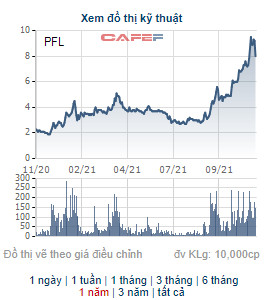 PFL tăng gần gấp 3 từ đầu năm, một doanh nghiệp liên quan đến lãnh đạo Dầu khí Đông đưa 2,5 triệu cổ phiếu ra bán - Ảnh 1.