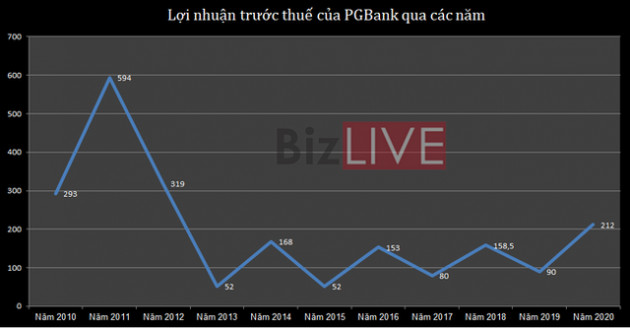 PGBank và câu hỏi lớn trước kỳ đại hội - Ảnh 1.